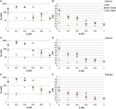 Tetrabutylphosphonium Bromide Reduces Size and Polydispersity Index of Tat2:siRNA Nano-Complexes for Triticale RNAi